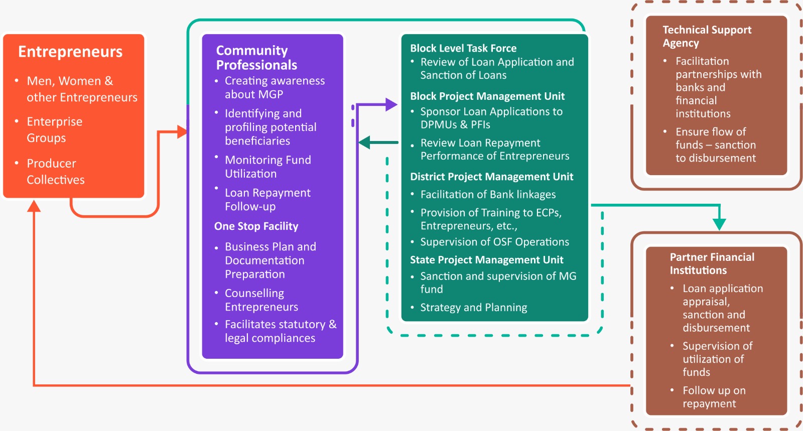 Covid Assistance Package – Vazhndhu Kattuvom Project